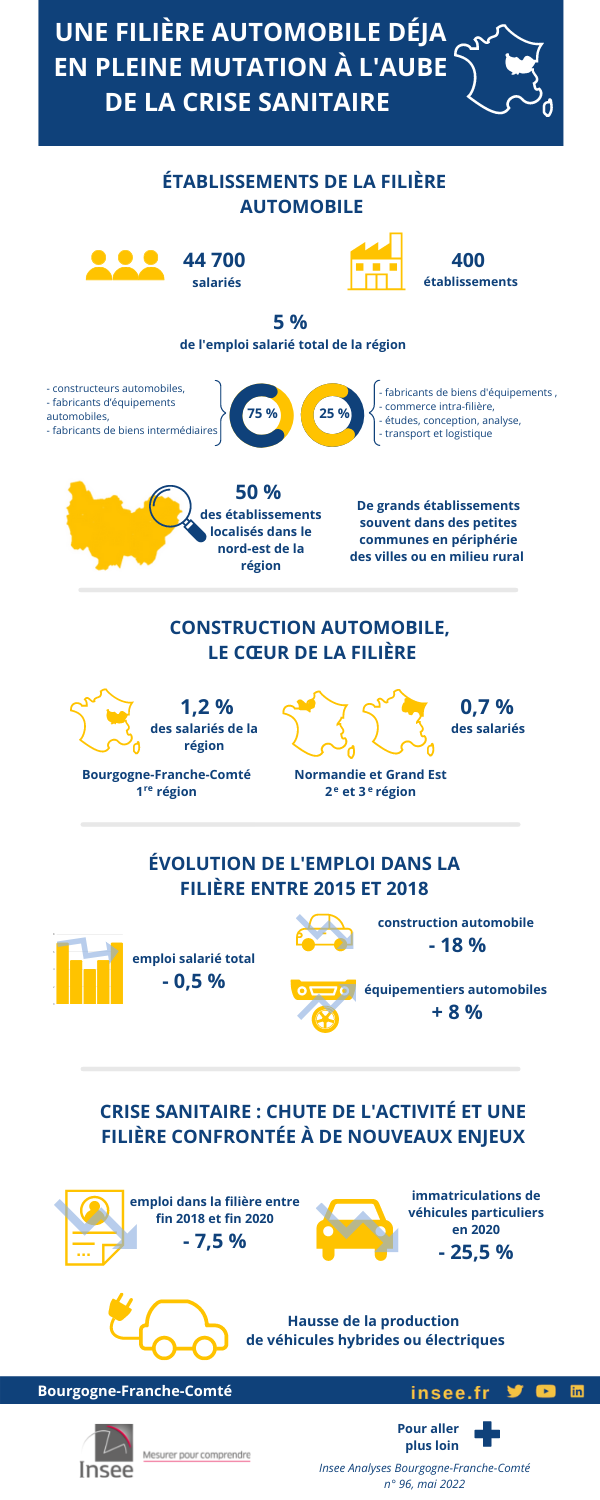 Infographie INSEE - étude fiière automobile BFC
