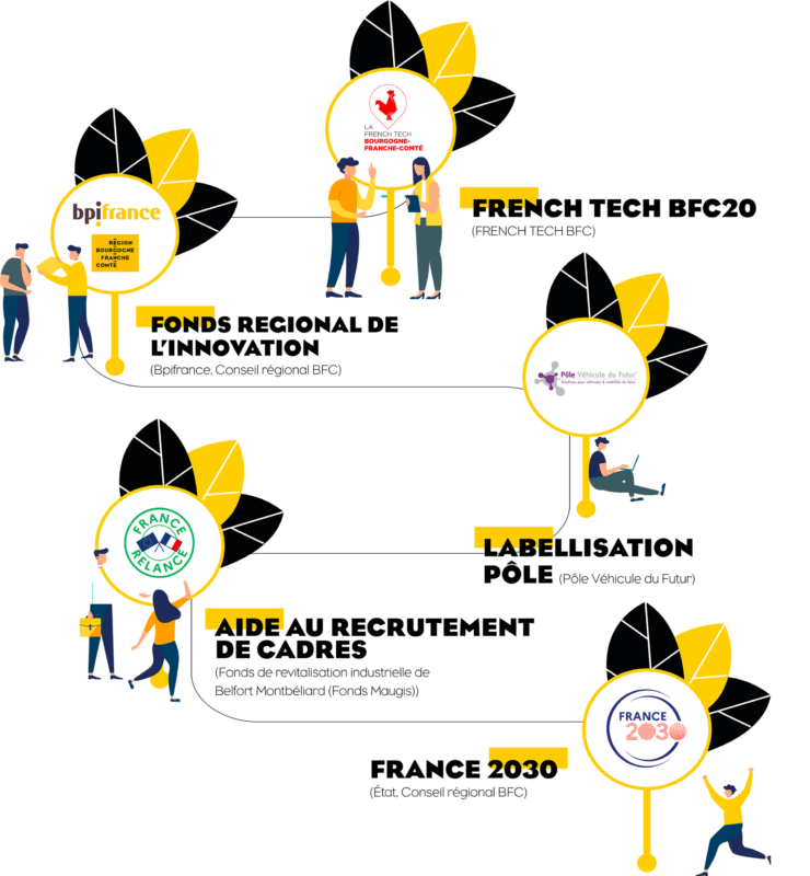 Infographie illustrant le parcours d’une PME pour développer un projet innovant