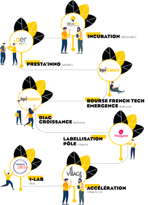 Infographie illustrant le parcours d’une startup pour développer un projet innovant