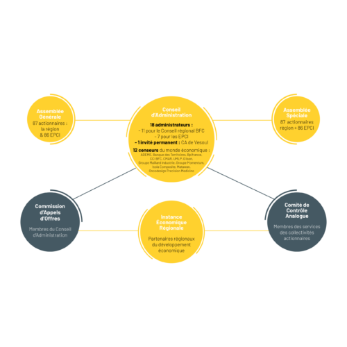 Composition de la Gouvernance